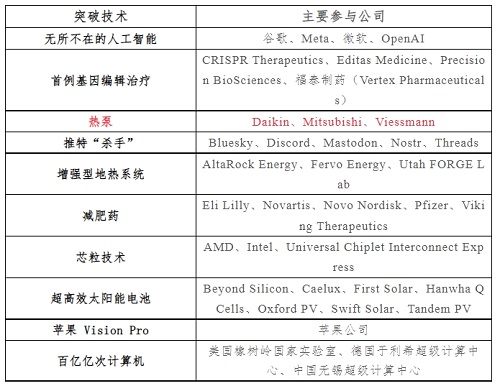 熱泵技術 被《麻省理工科技評論》評爲2024年“十大突破性技術”